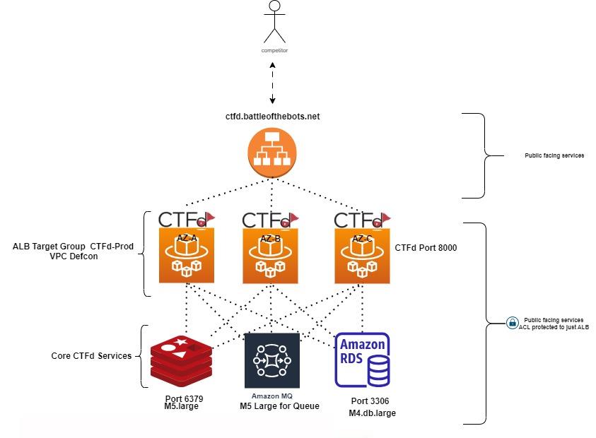 DEFCON infrastructure