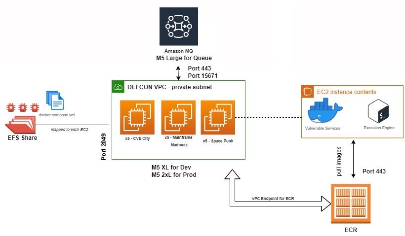 DEFCON infrastructure-backend