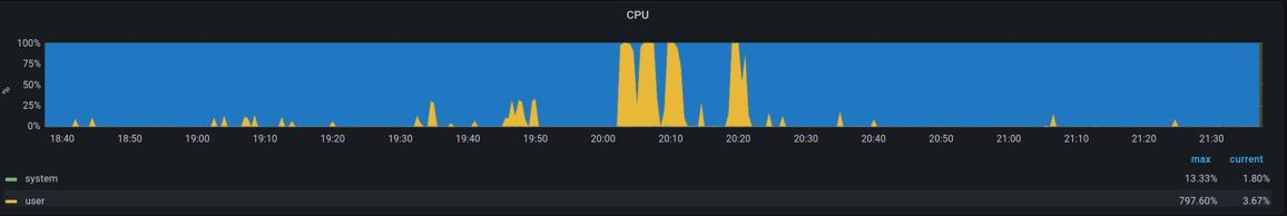 CPU Spike