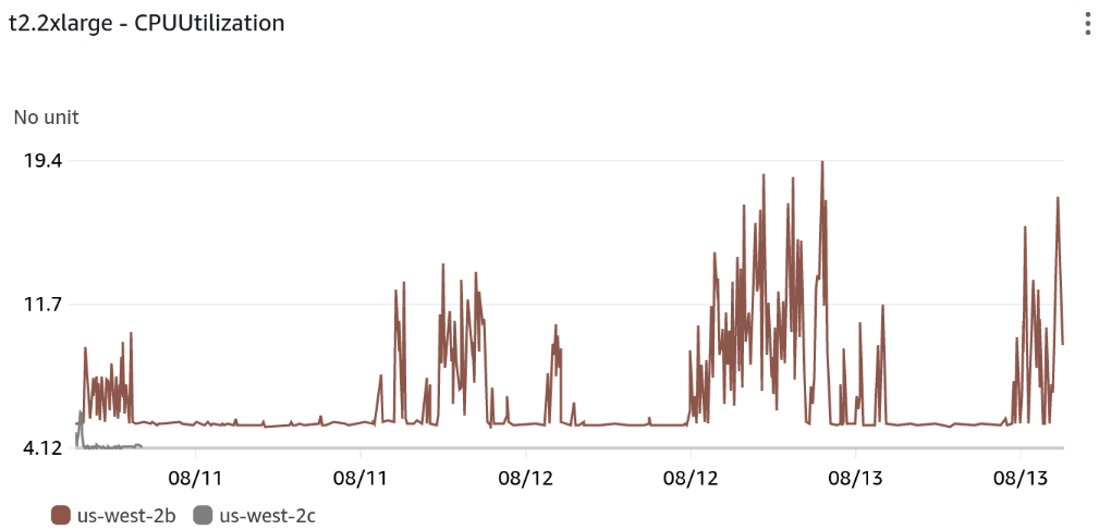 AWS Monitoring