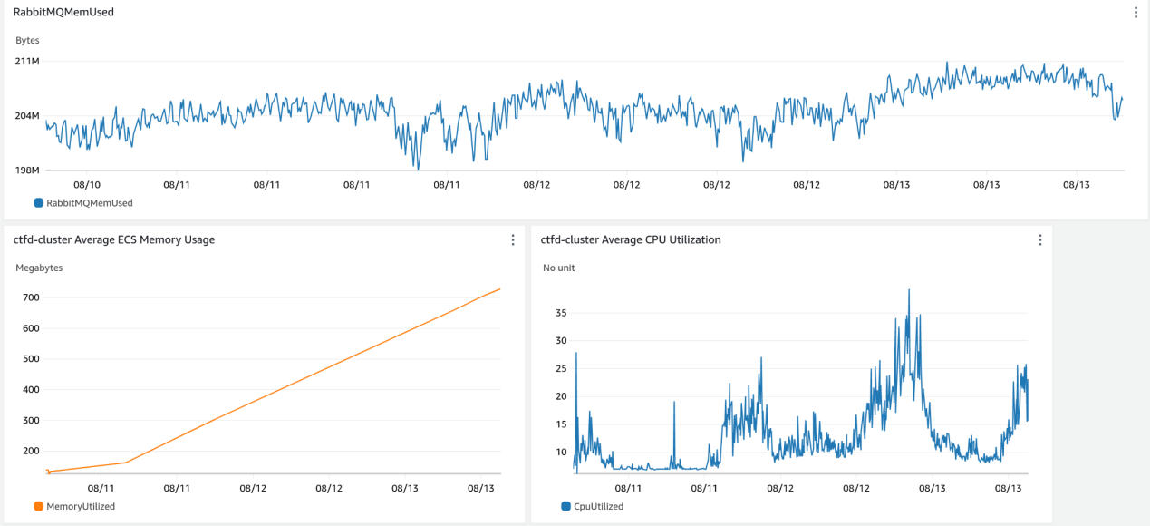 AWS Monitoring